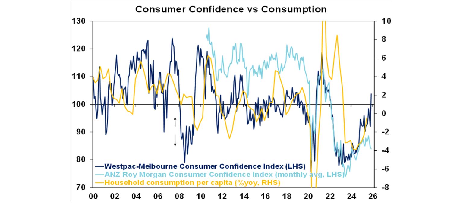 Consumer confidence vs consumption