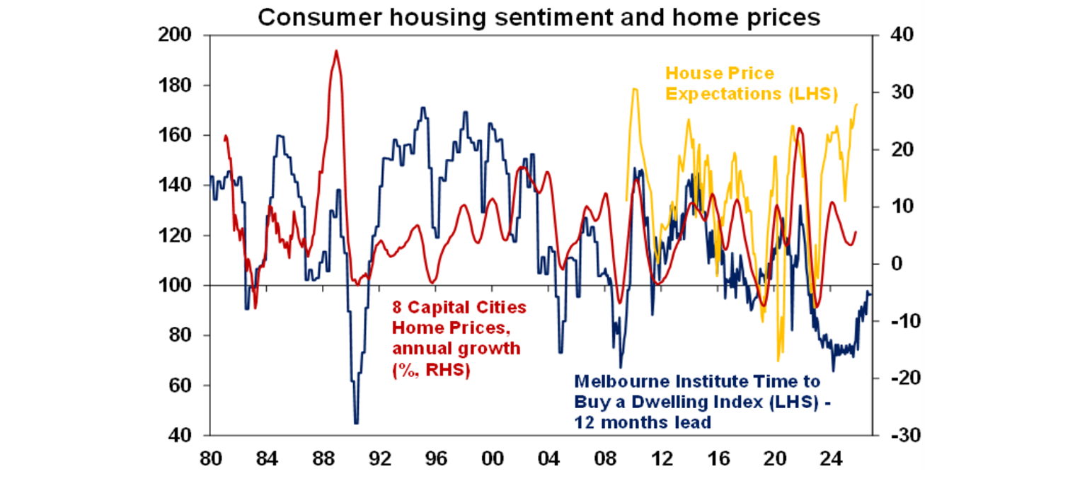 Consumer housing sentiment and home prices