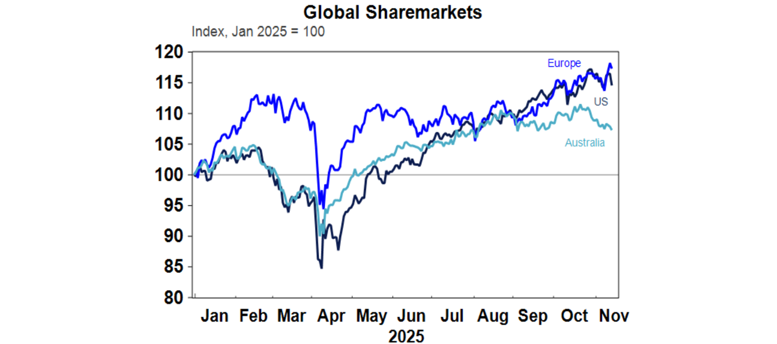 Global share markets