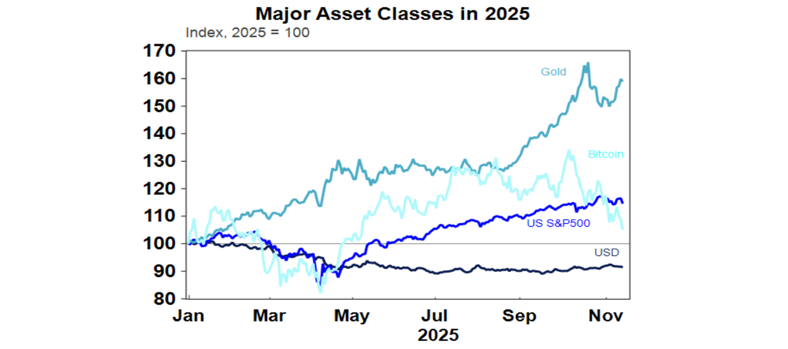 Major asset classes in 2025