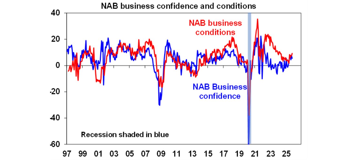 NAB buisness confident and conditions