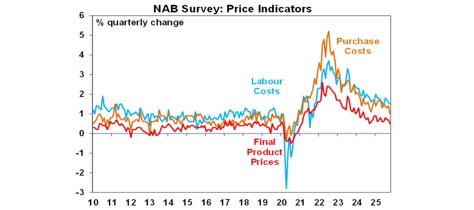 NAB survey prices indicators