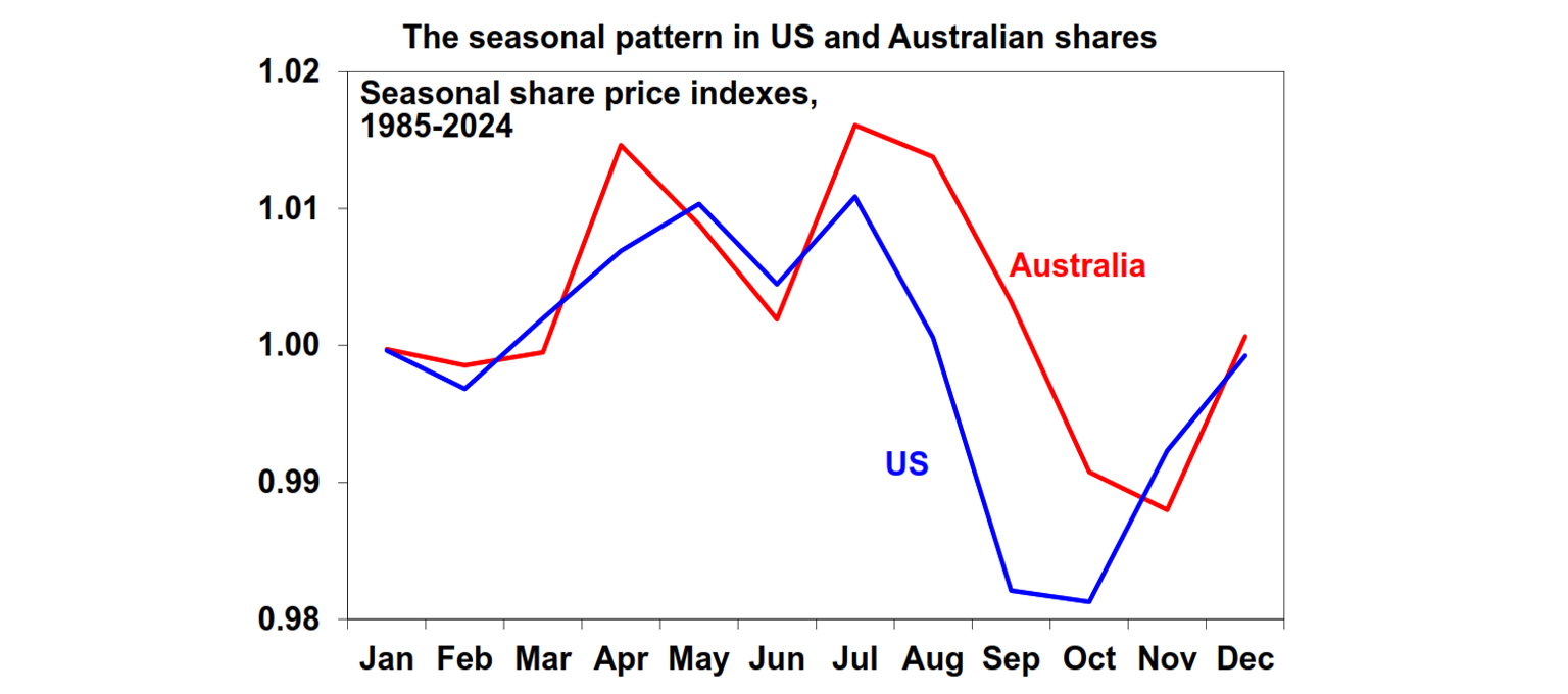 The seasonal pattern in us and australian shares