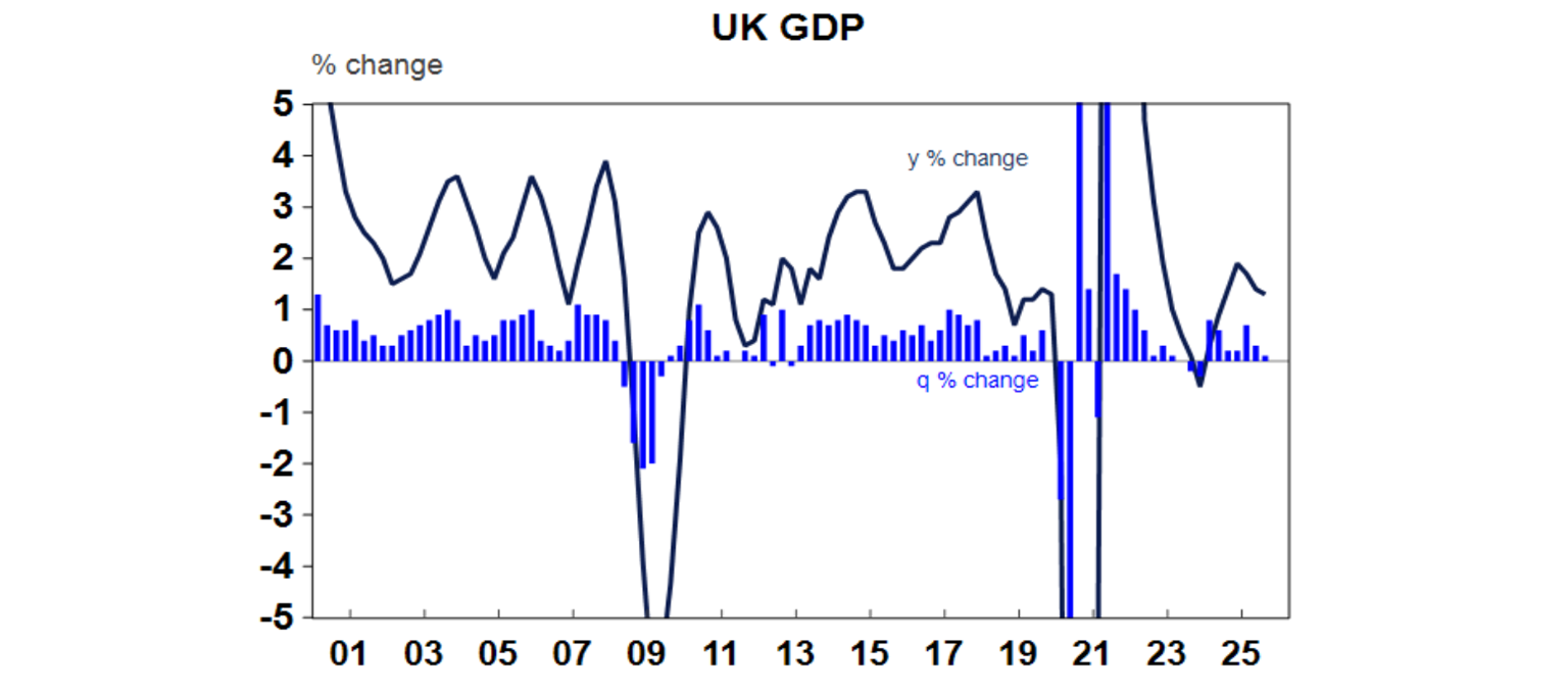 UK GDP