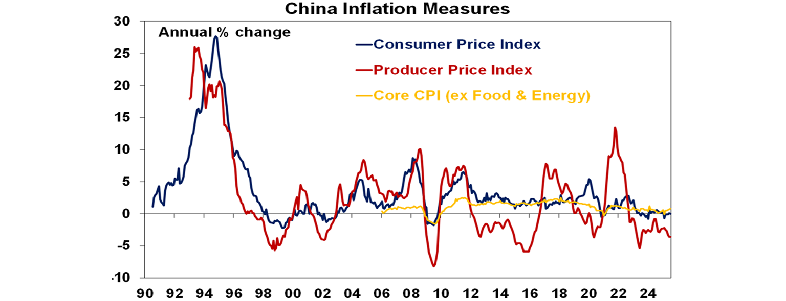 China Inflation Measures