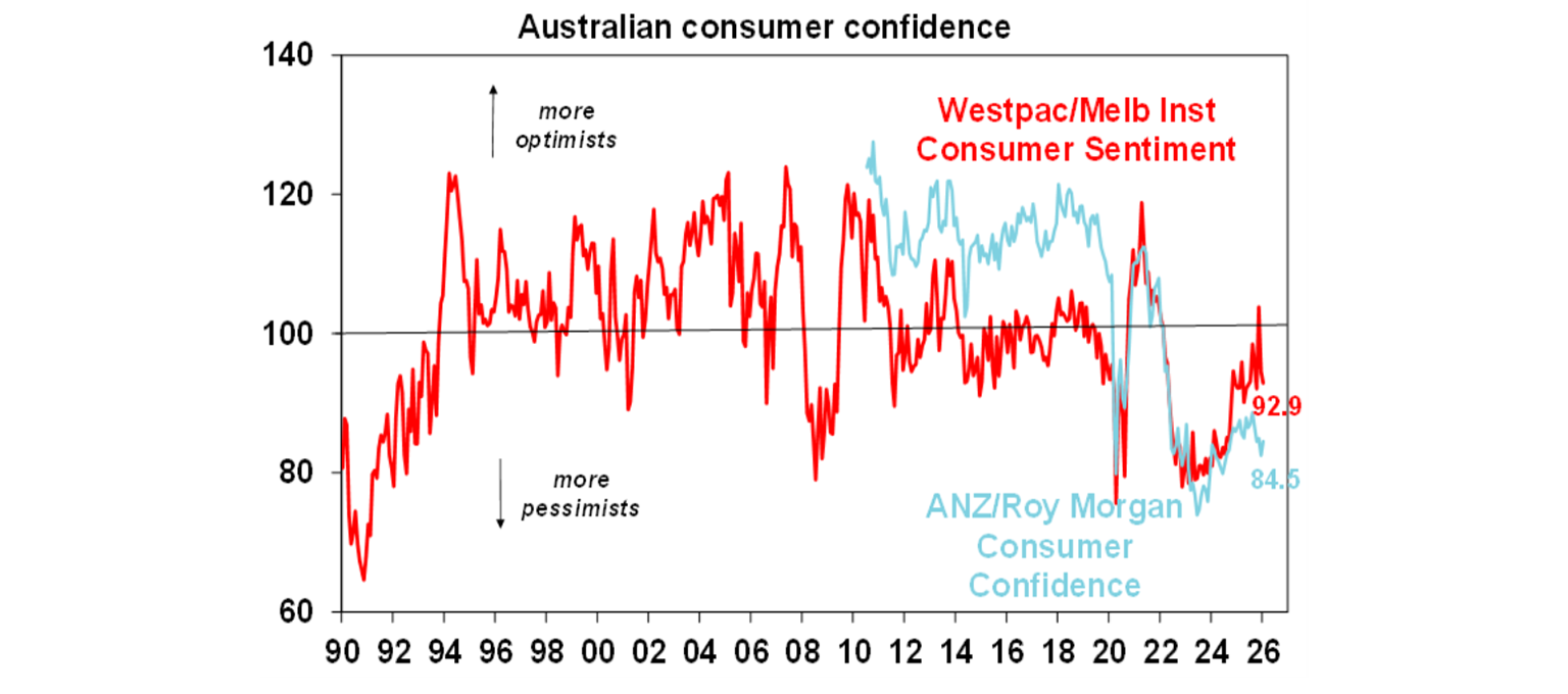 Australian consumer confidence
