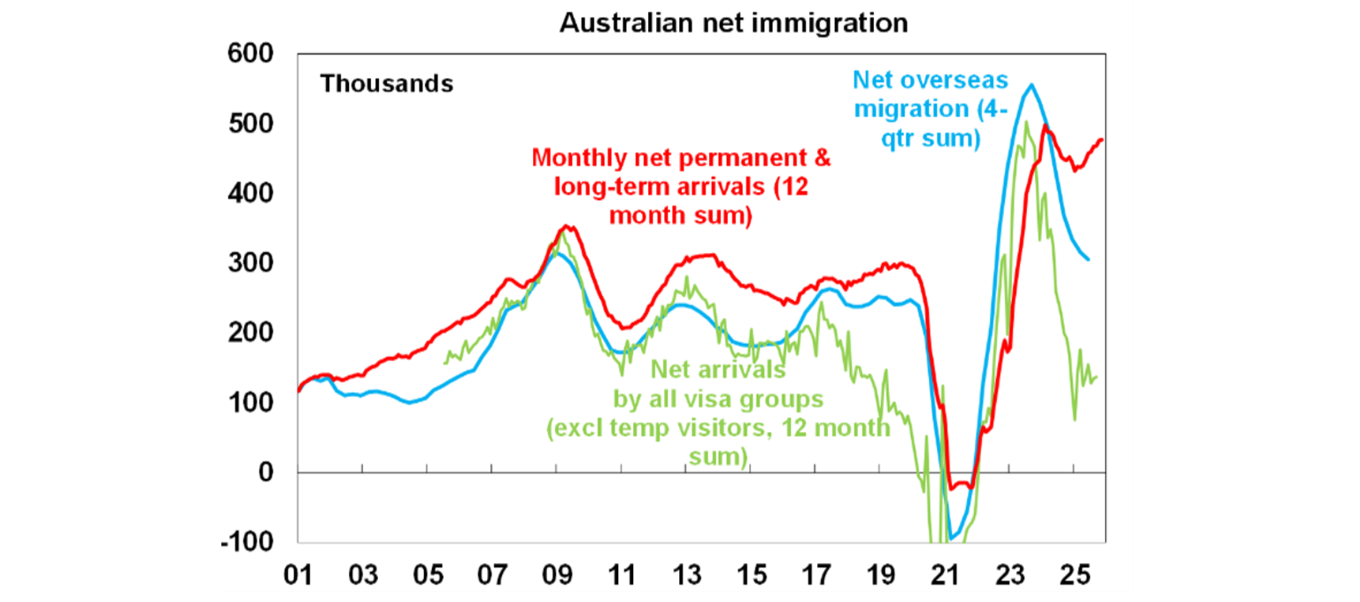Austalian net immigration