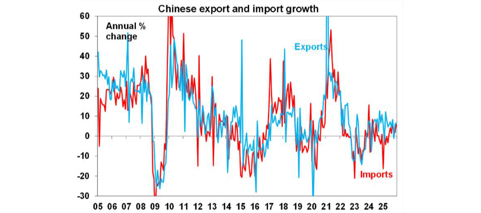 Chinese import and export growth