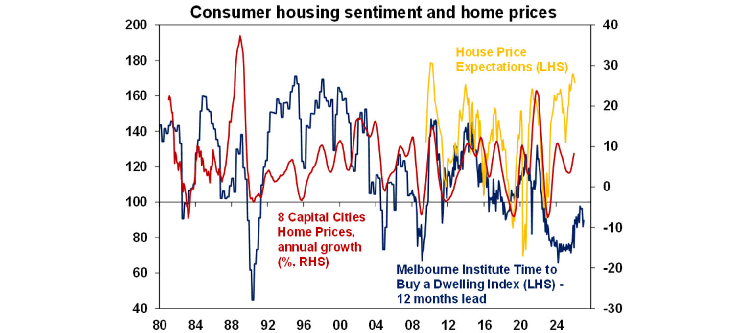 Consumer housing sentiment and home prices