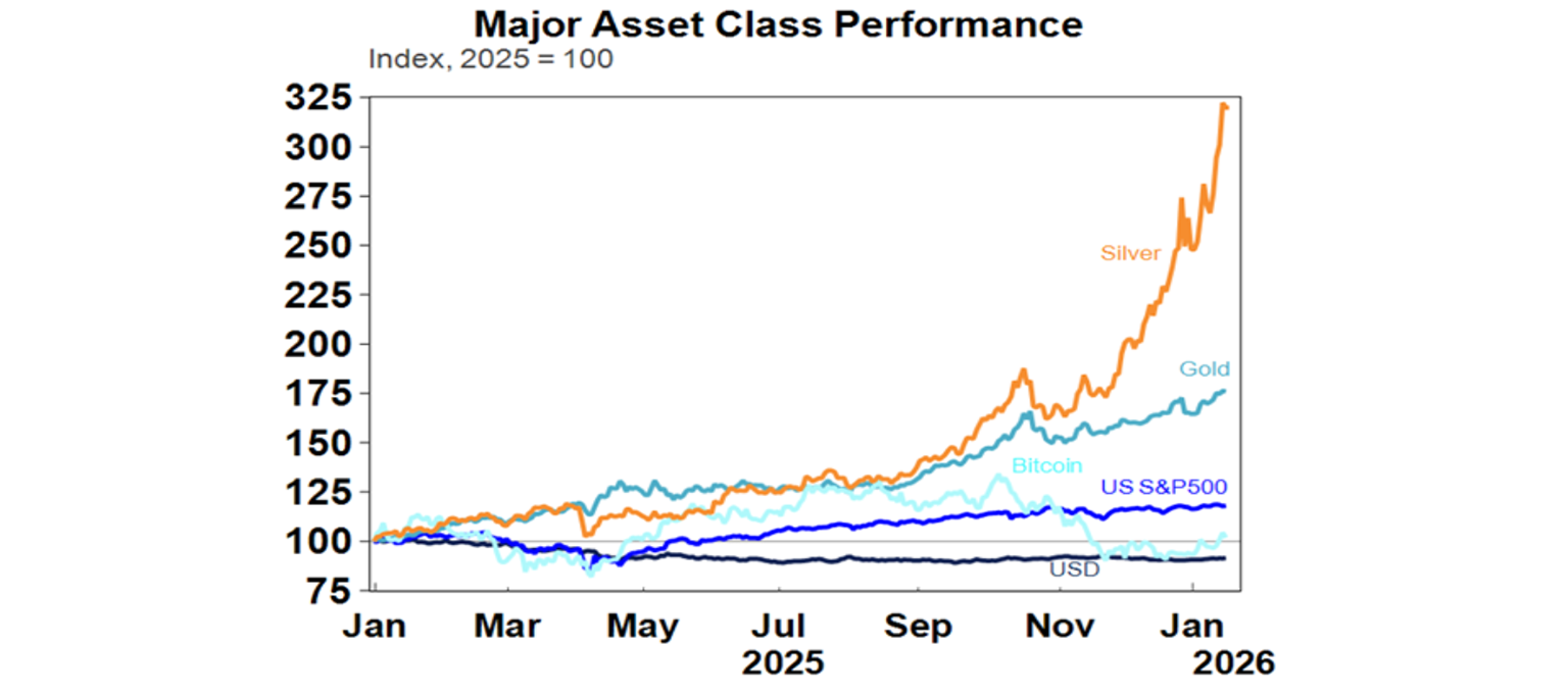 Major asset class performance 