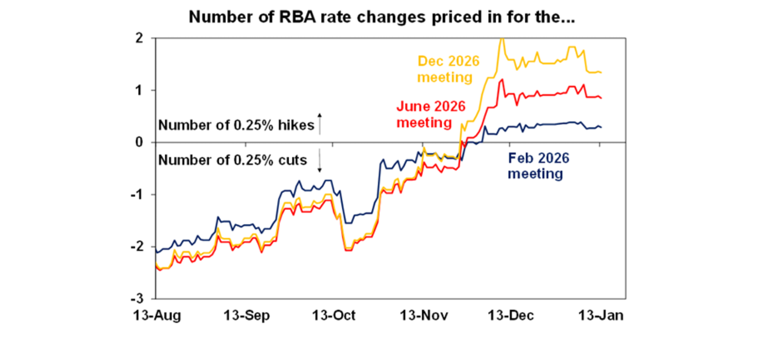 Number of RBA rate changes priced in for the...