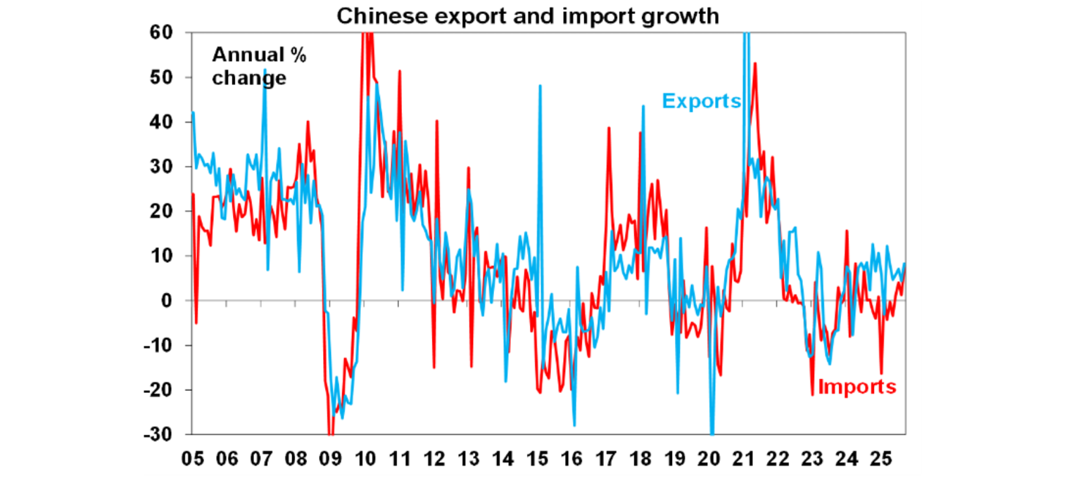 Chinese export and import growth