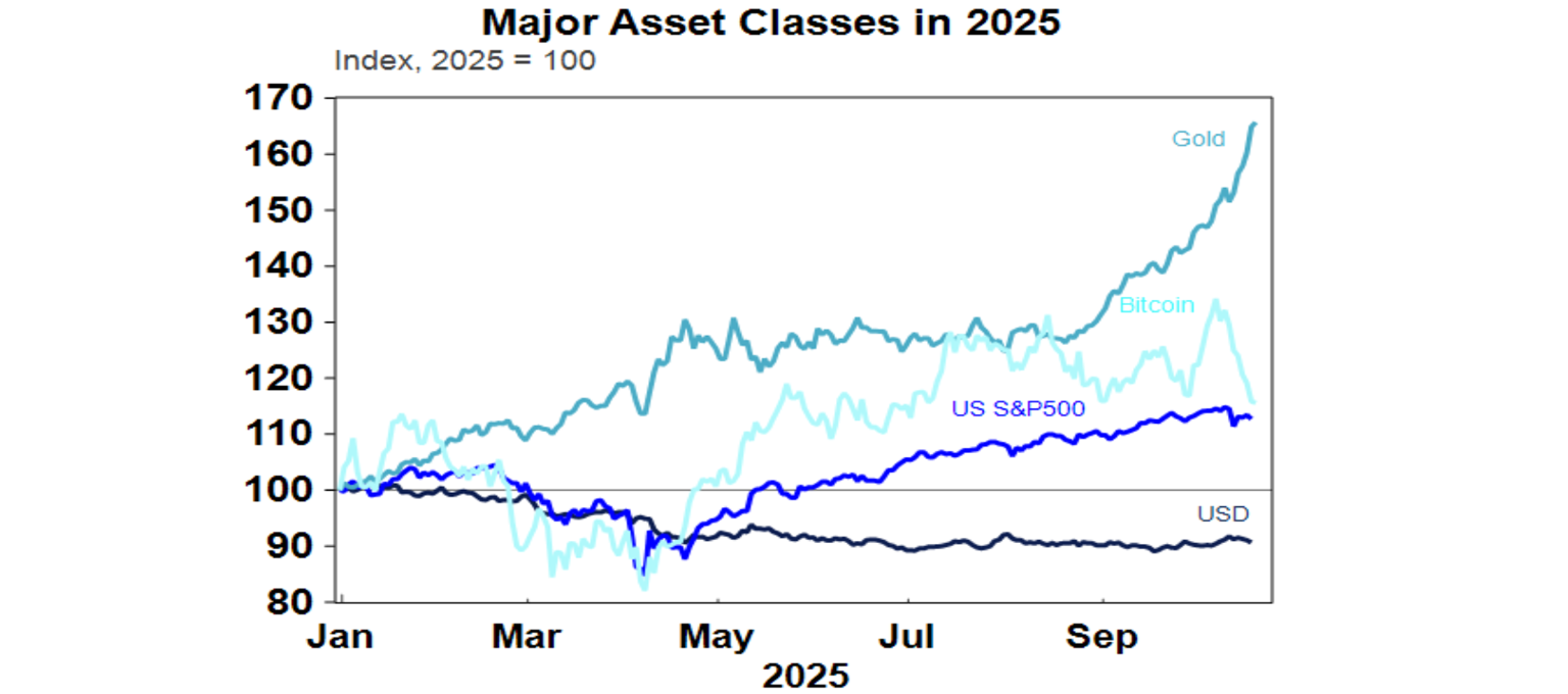 Major asset classes in 2025