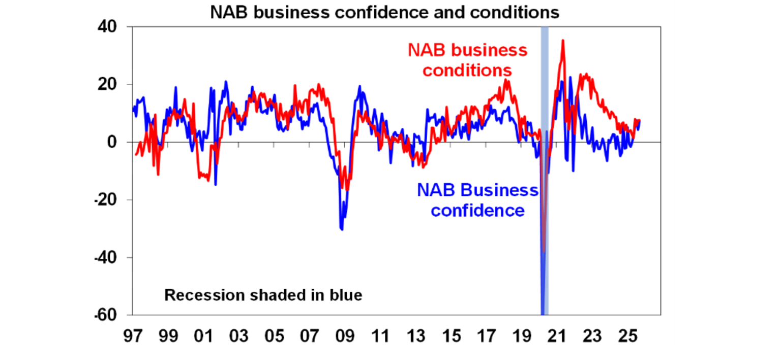 NBA Business confidence and conditions