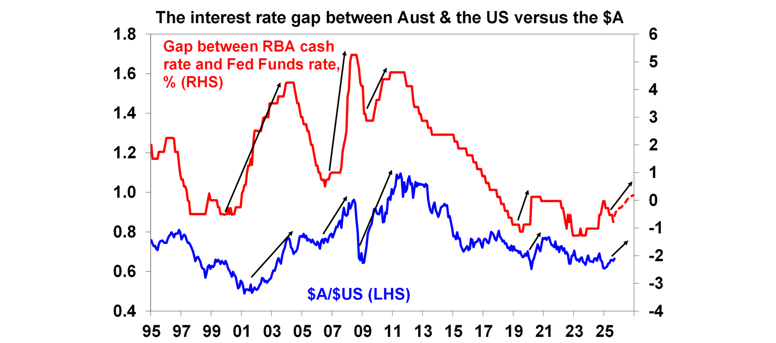 intrest-rate-gap-between-aust-us-verus-dollor A
