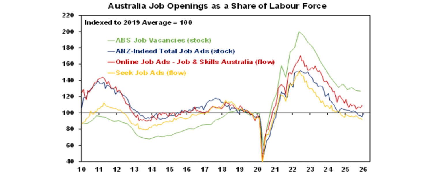 australia job openings as a share labour force