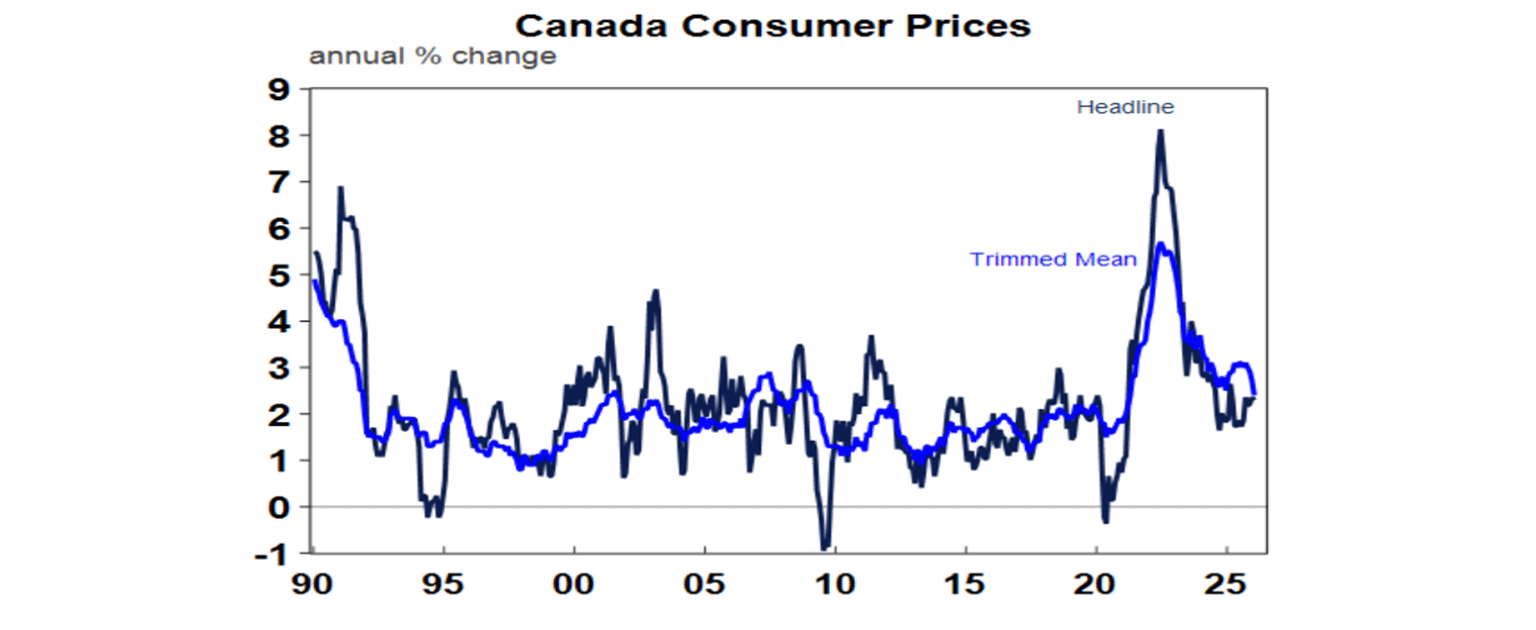canada consumer prices
