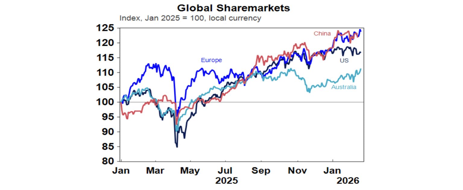 global sharemarkets