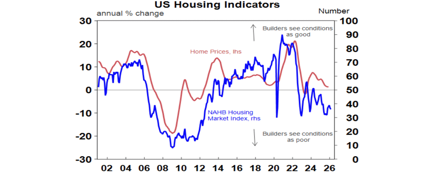 US housing indicators