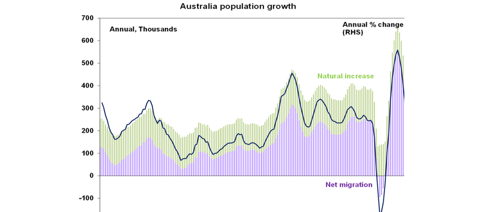 Australia population growth