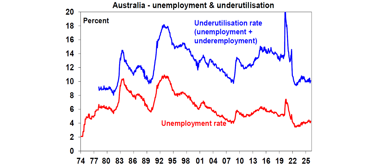 Australia unemployment & underutilistaion