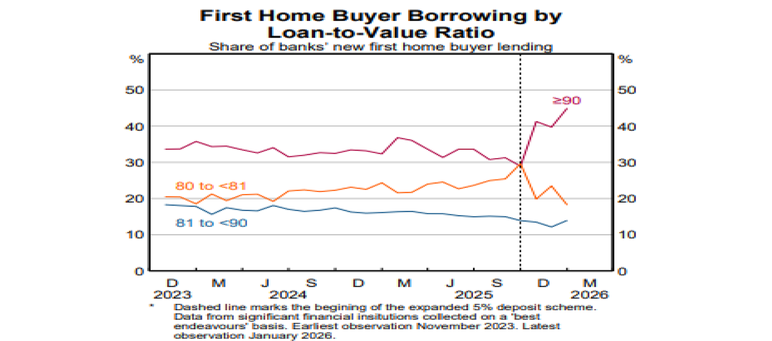 First home buyer borrowing by loan to value ratio