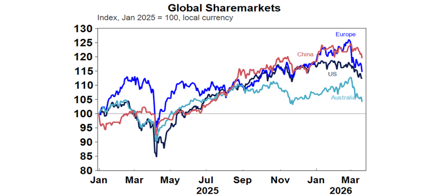 global sharemarkets