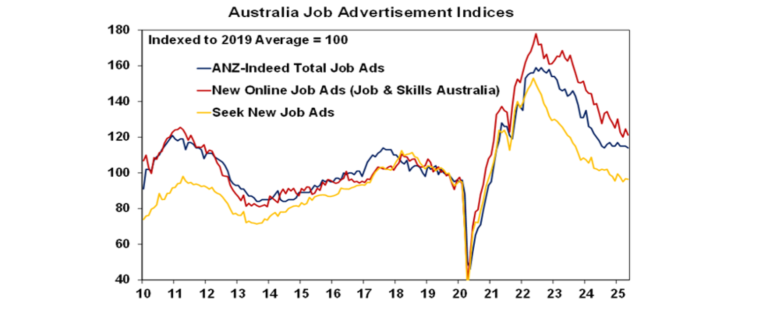 australia-job-advertisment-indices