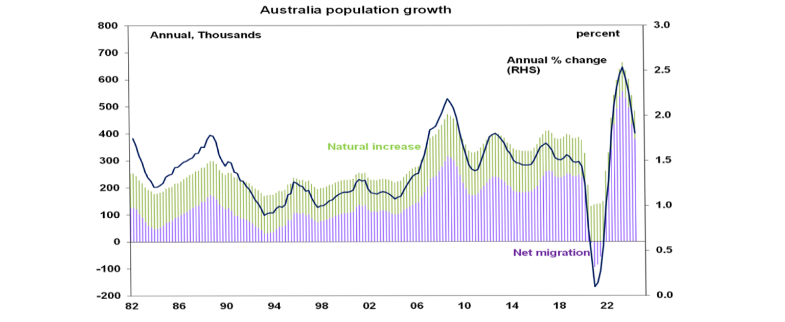 australia-population-growth