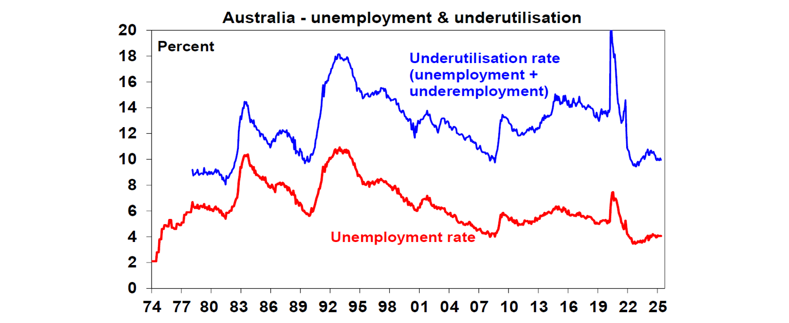 australia-unemployment-underutilisation