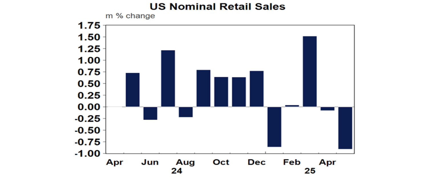US nominal retail sales graph