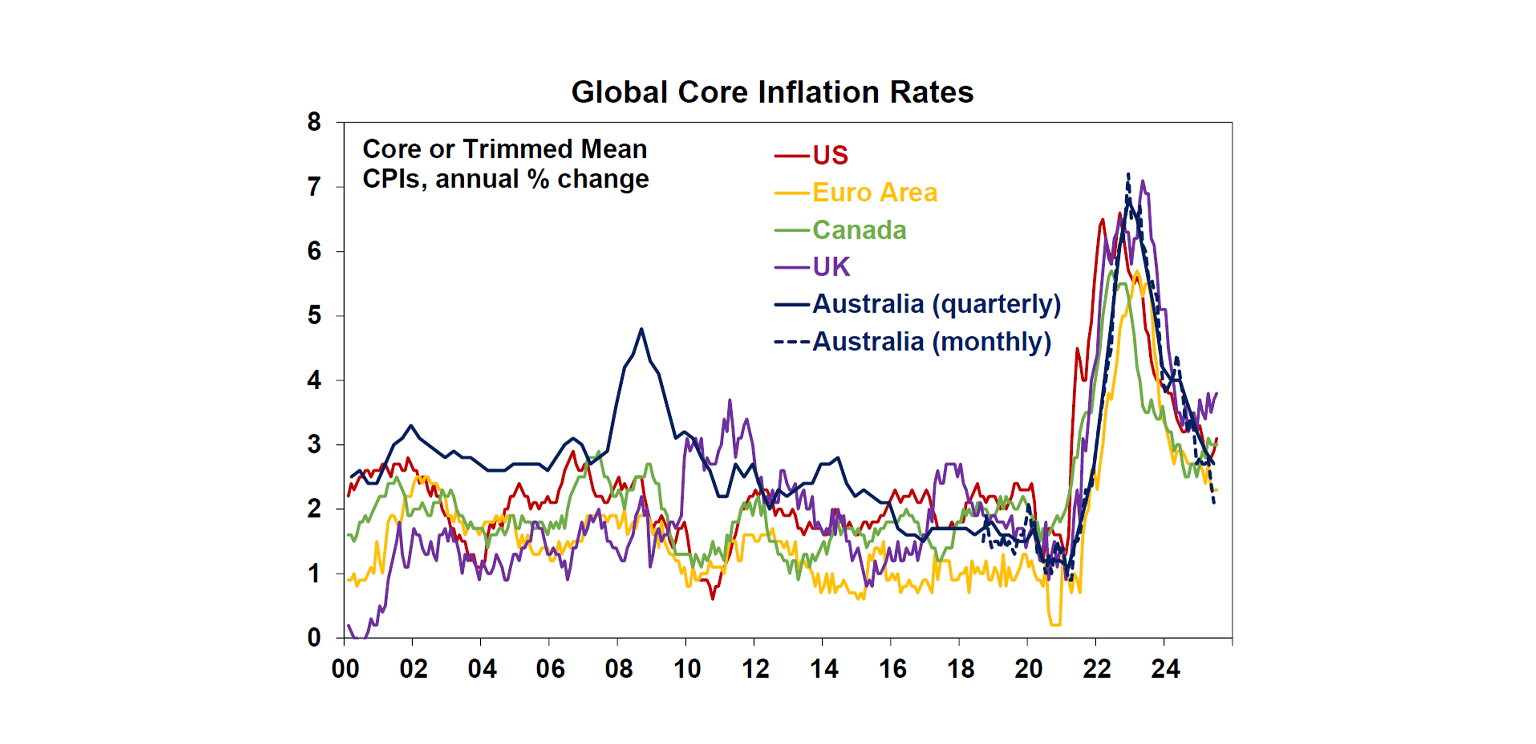 Global Inflation rates