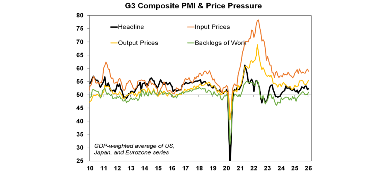 G3 composite PMI and Price Pressure