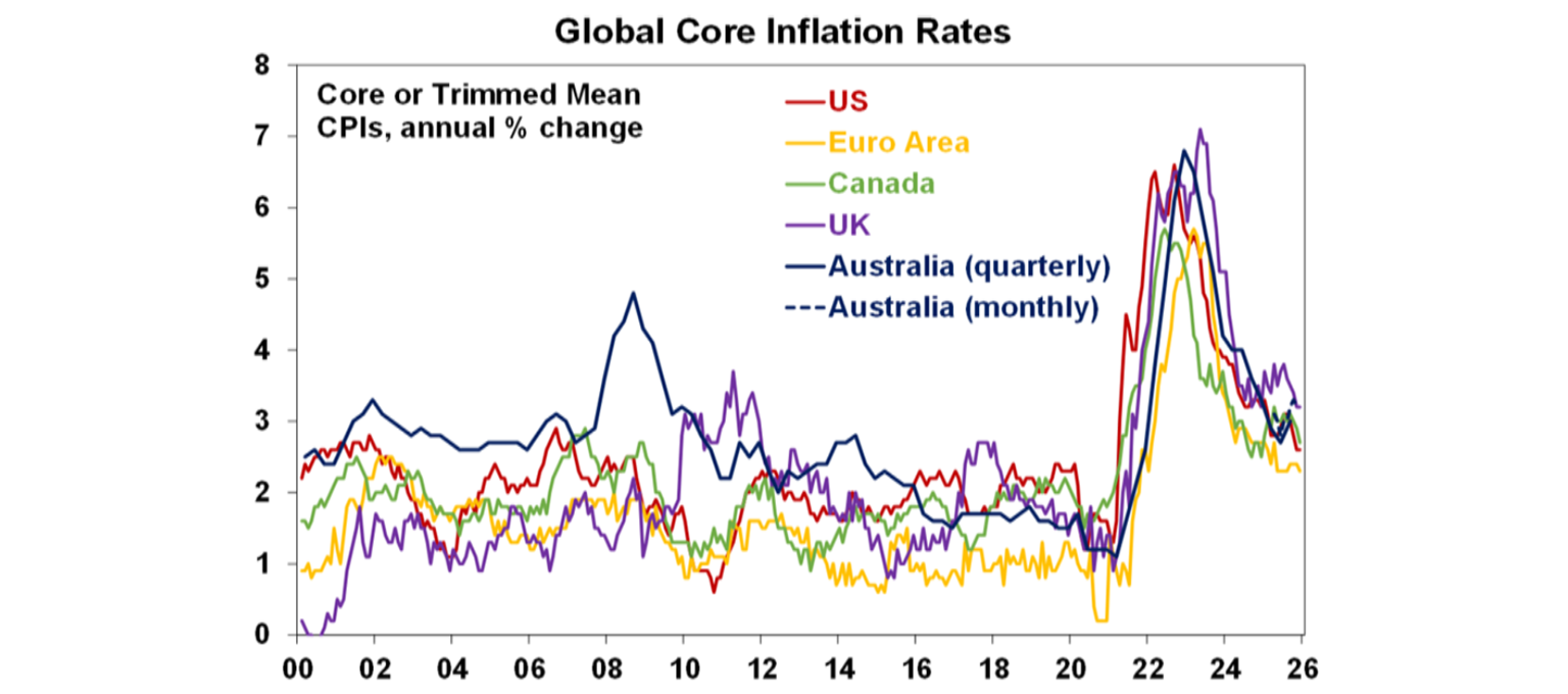 Global core inflation rates