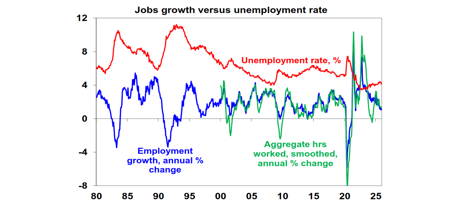Jobs growth versus unemployment rate