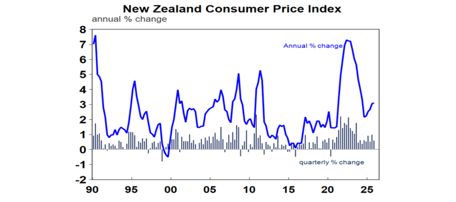 Newzealand consumer price index