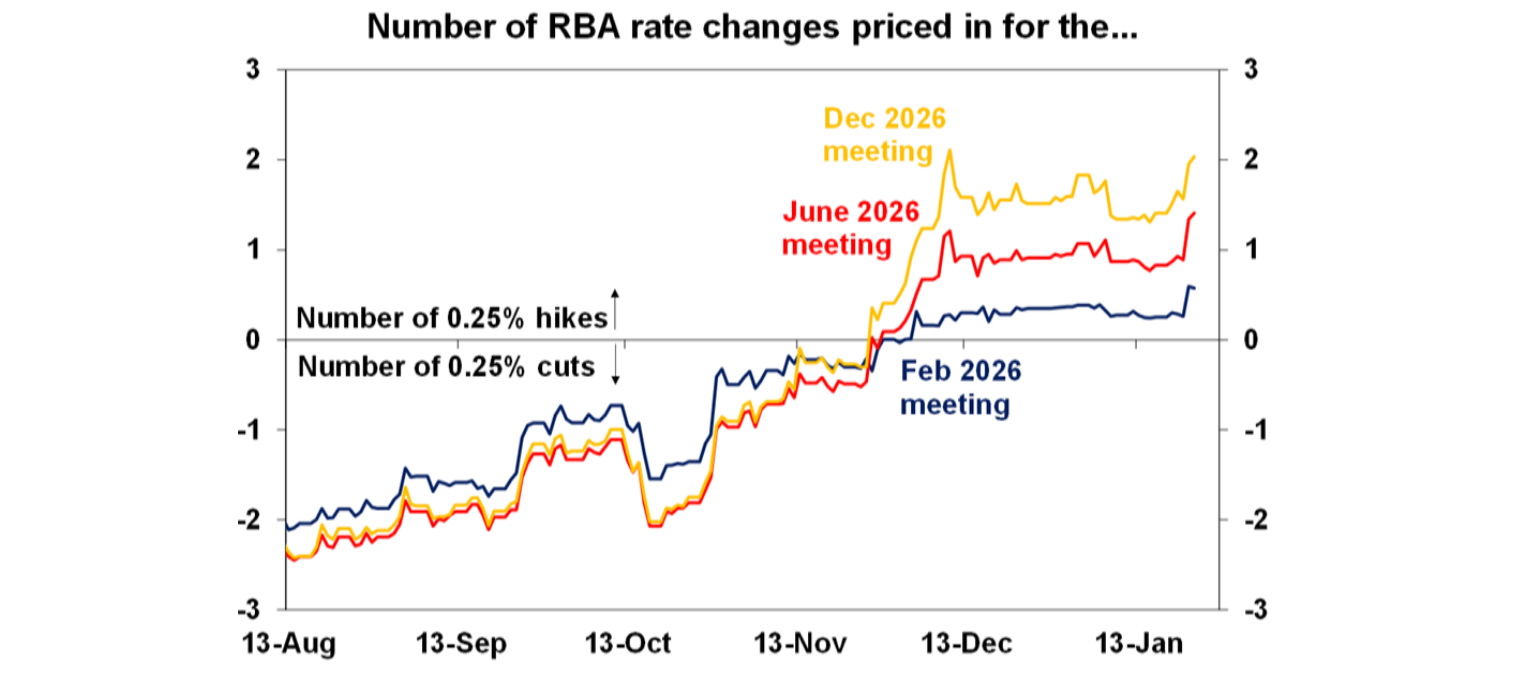 Number of rba ratechanges priced in for the
