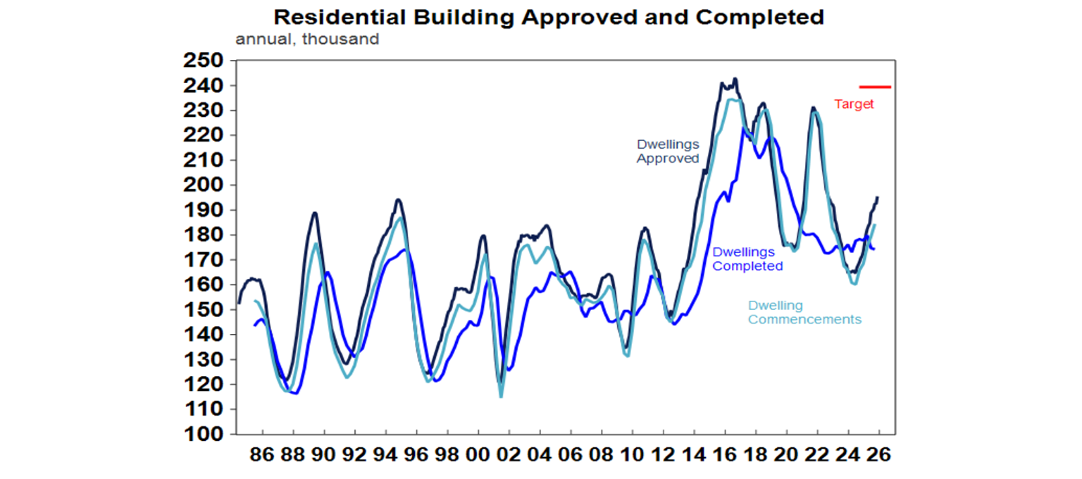 Residential building approved and completed