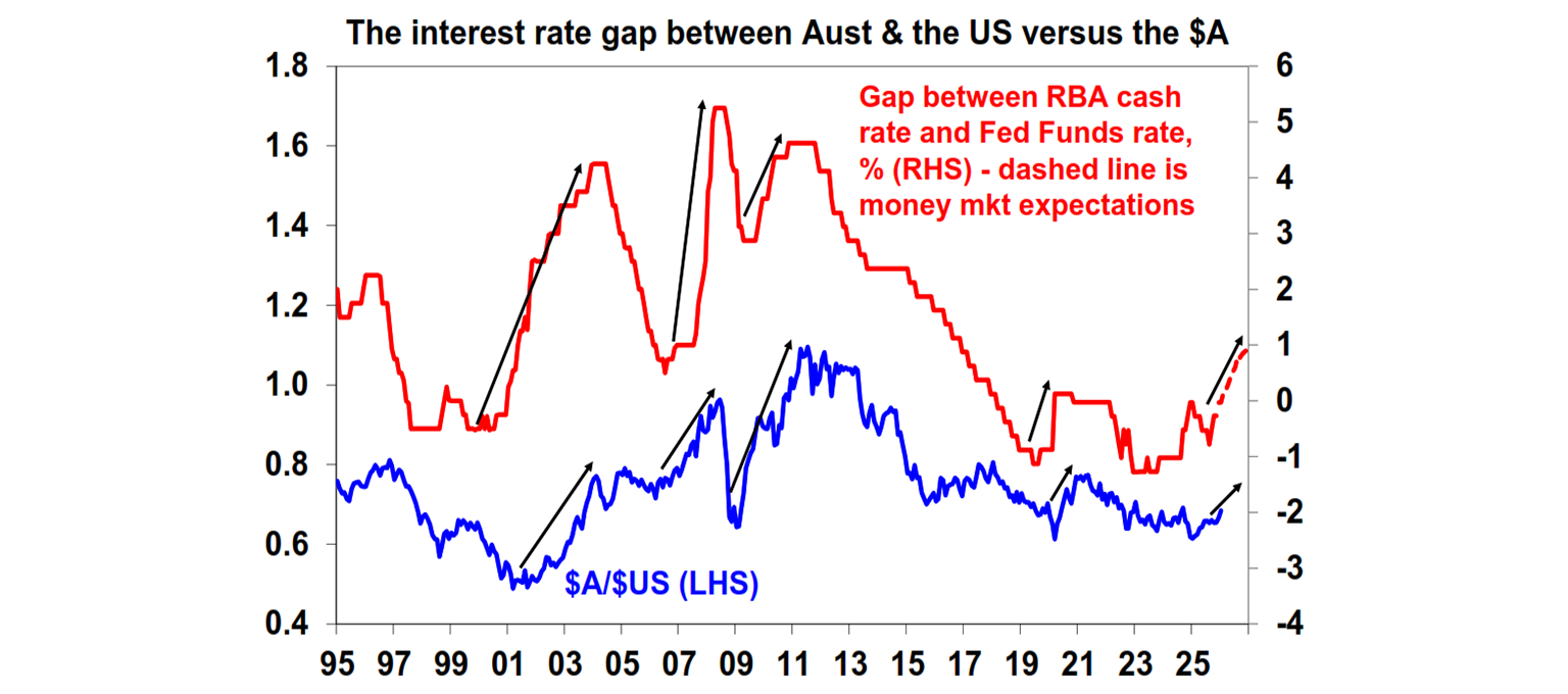 The interest rate gap