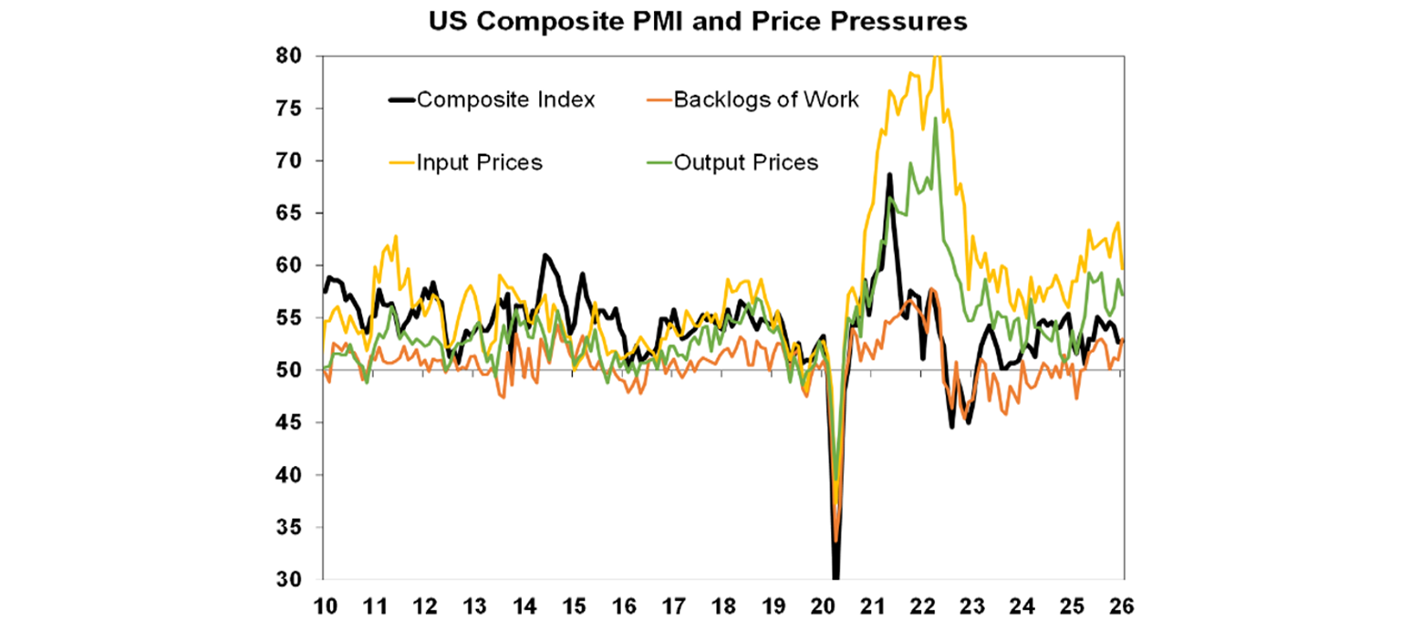 US composite PMI and Price Pressures
