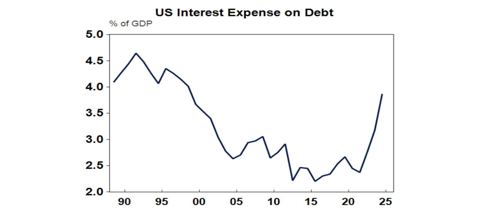 US interest expense on debth