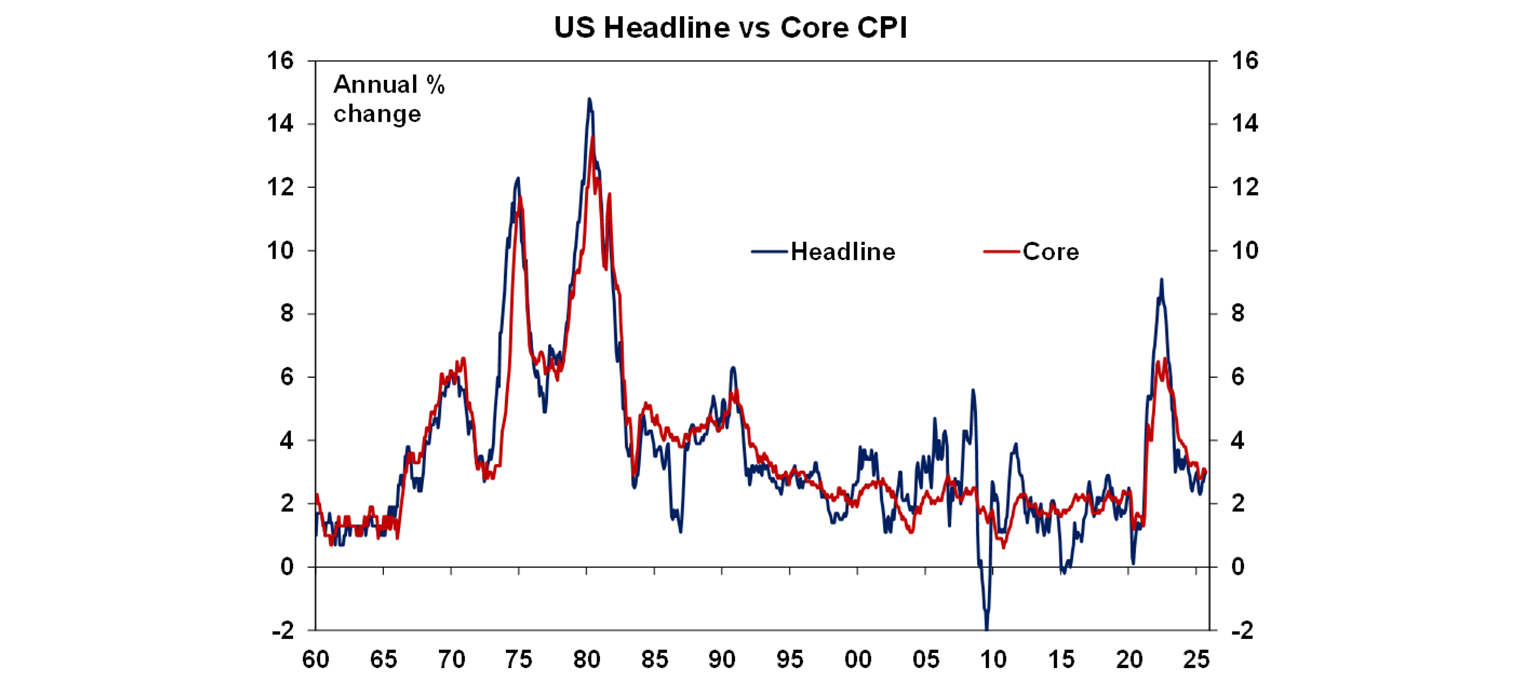 US Headline vs Core CPI