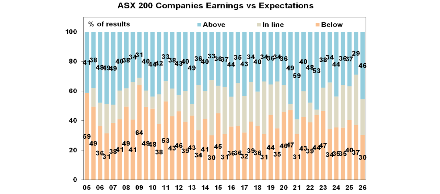 ASX 200 companies earnings vs expectations