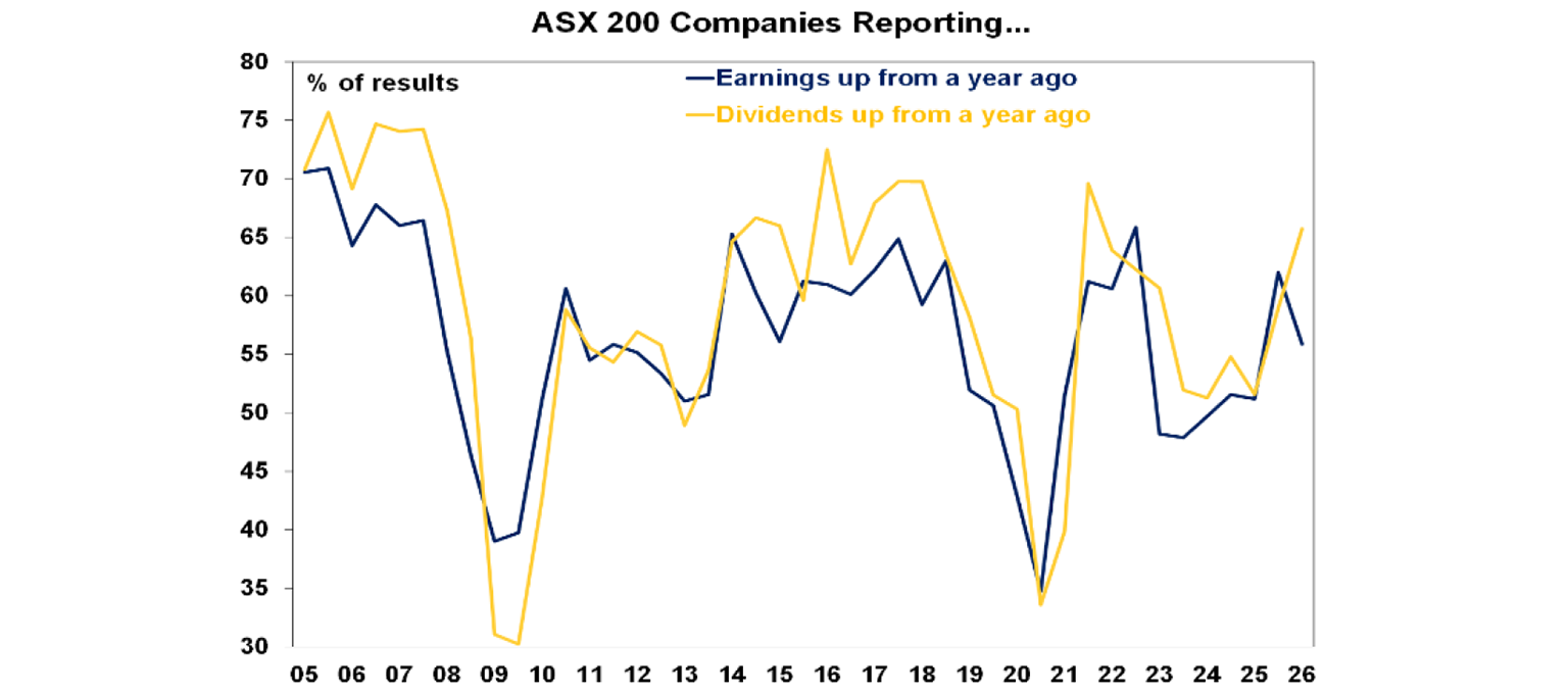 ASX 200 companies reporting