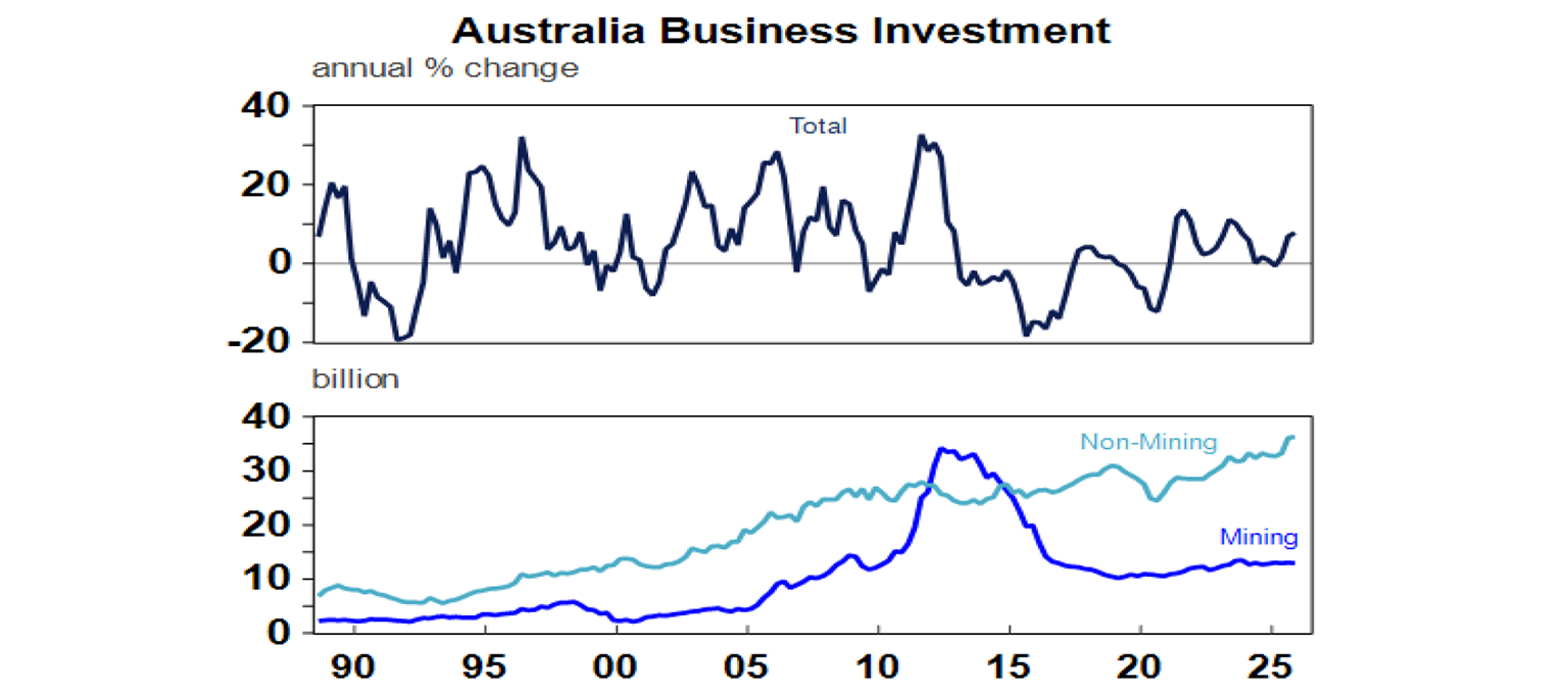 Australia business investment