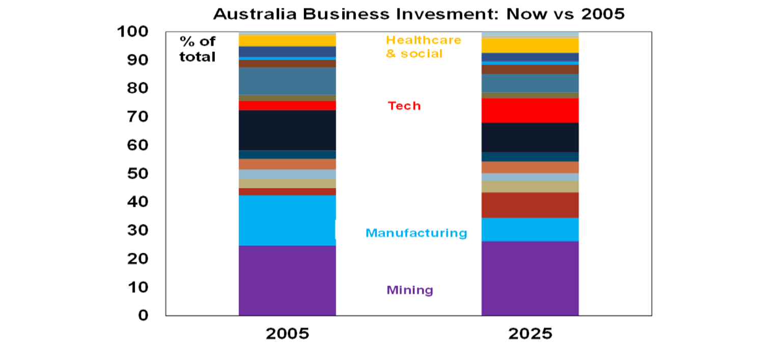 Australia business investment: Now vs 2005
