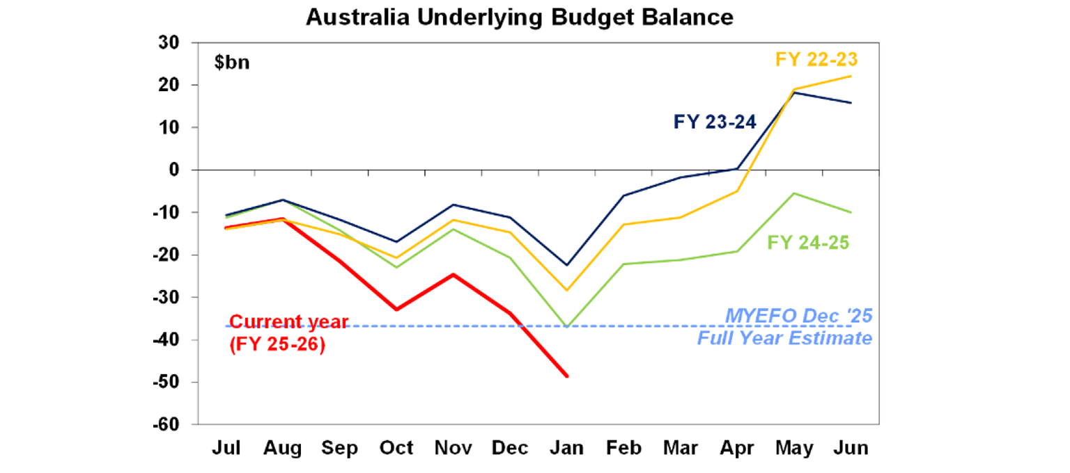 australian underlying budget balance