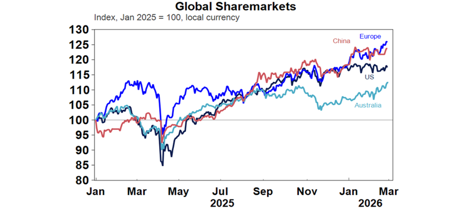 global sharemarkets