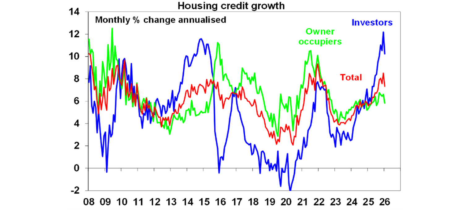 housing credit growth
