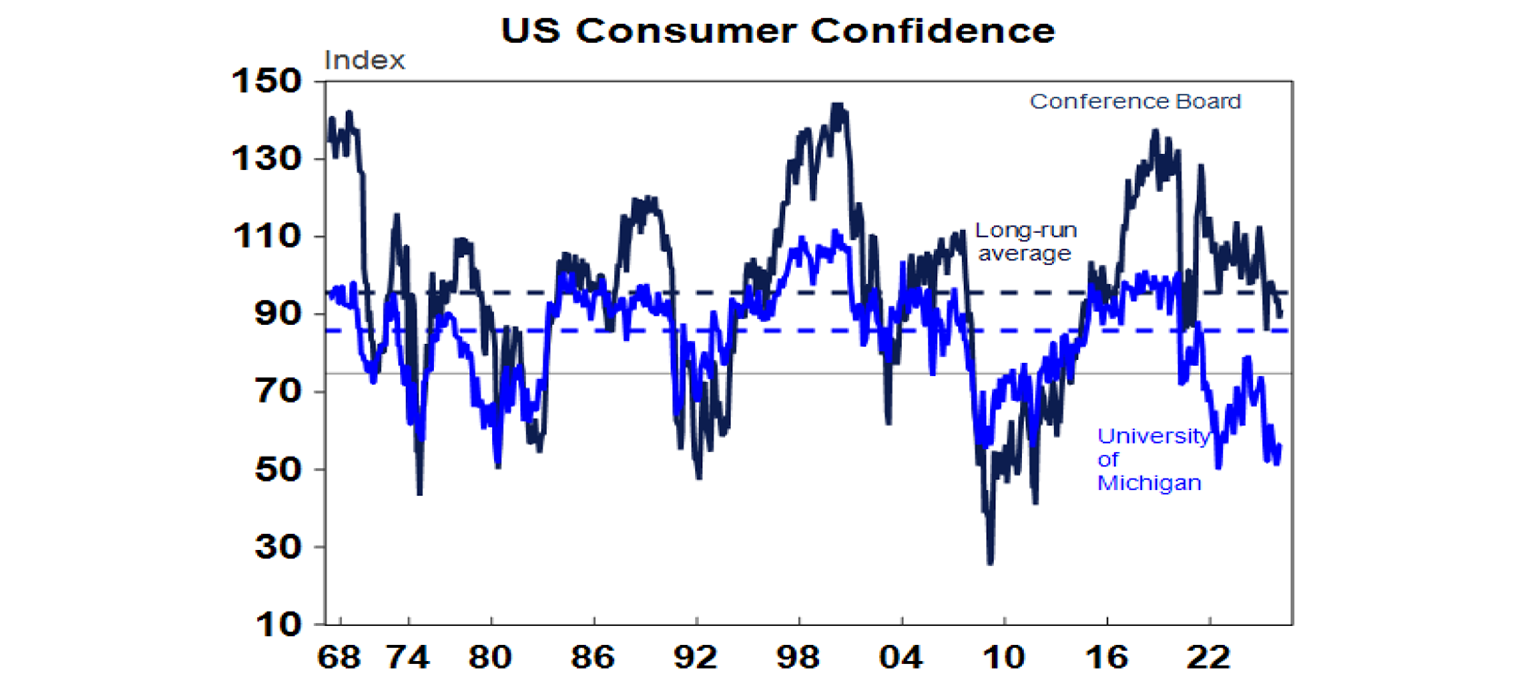 US consumer confidence